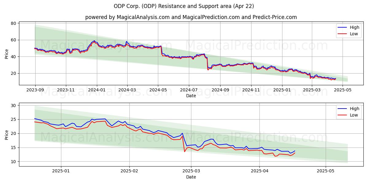  ODP Corp. (ODP) Support and Resistance area (22 Apr) 