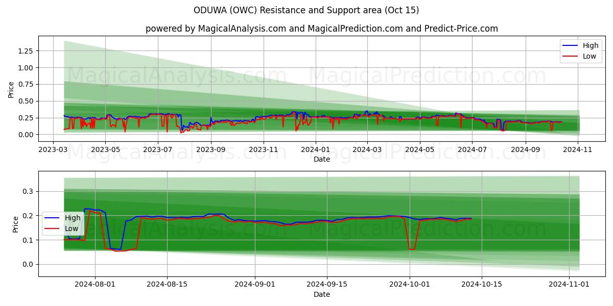  ODUWA (OWC) Support and Resistance area (15 Oct) 