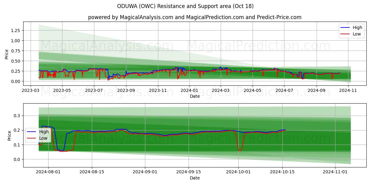  ODUWA (OWC) Support and Resistance area (18 Oct) 