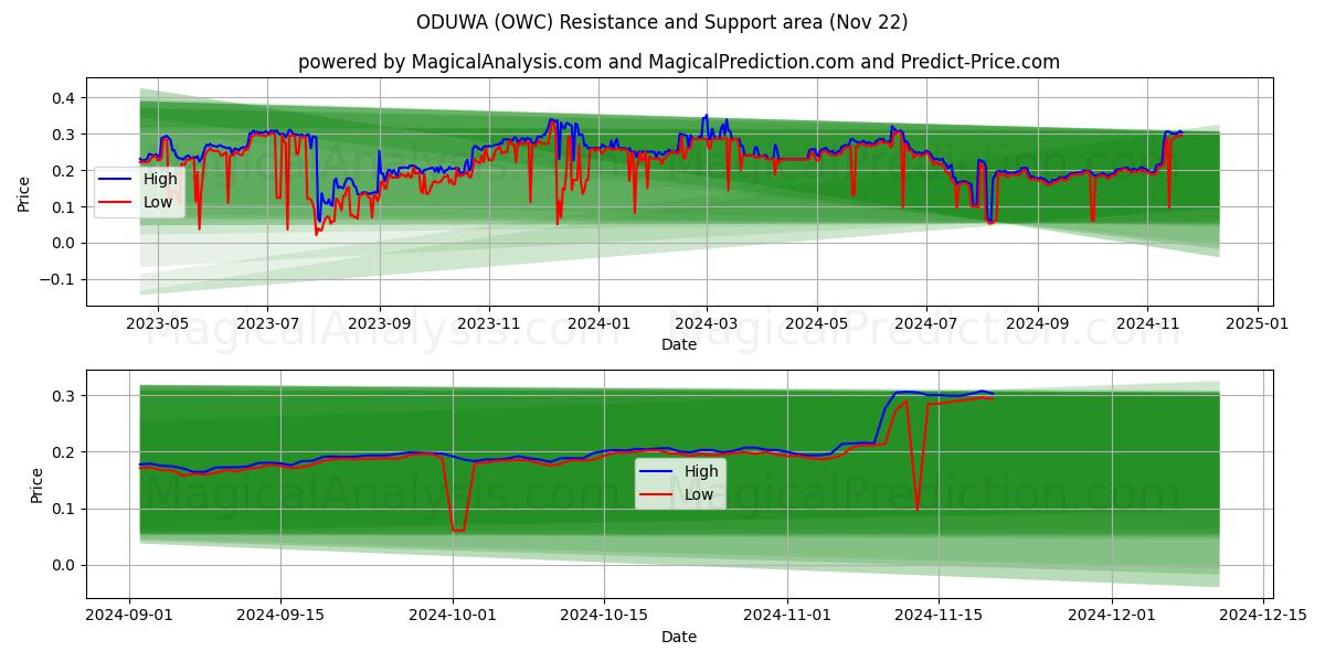  ओडुवा (OWC) Support and Resistance area (22 Nov) 