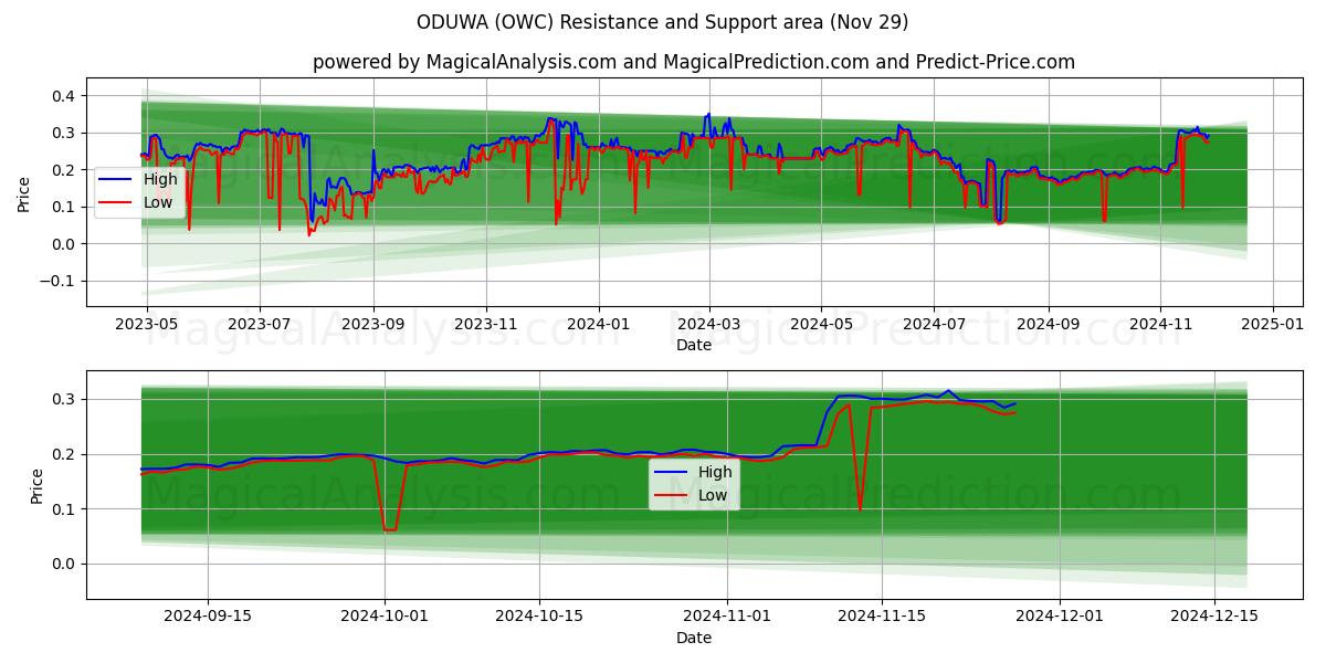  ODUWA (OWC) Support and Resistance area (29 Nov) 