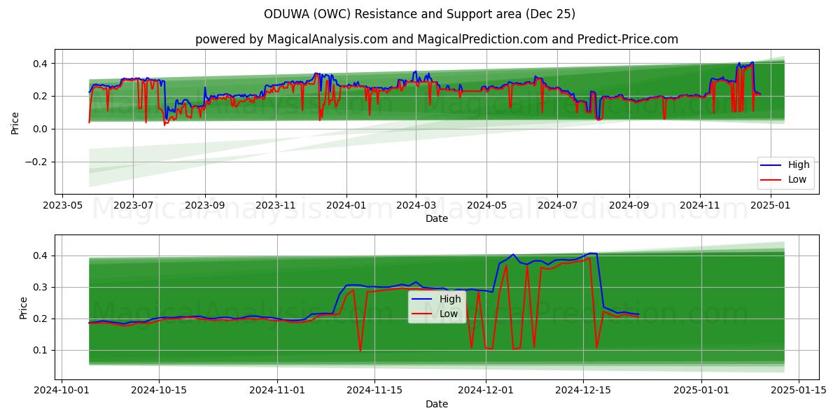  ODUWA (OWC) Support and Resistance area (25 Dec) 