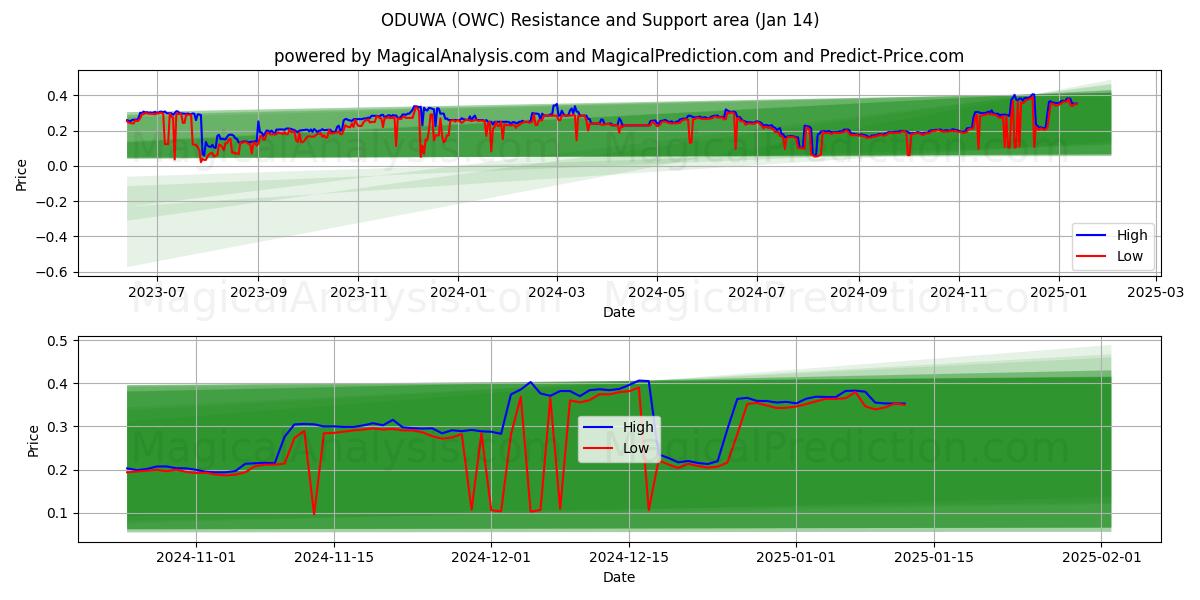  ODUWA (OWC) Support and Resistance area (13 Jan) 