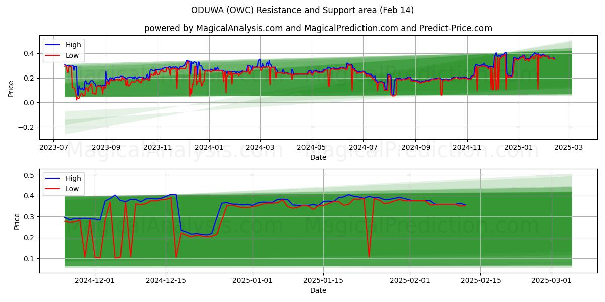  ODUWA (OWC) Support and Resistance area (30 Jan) 