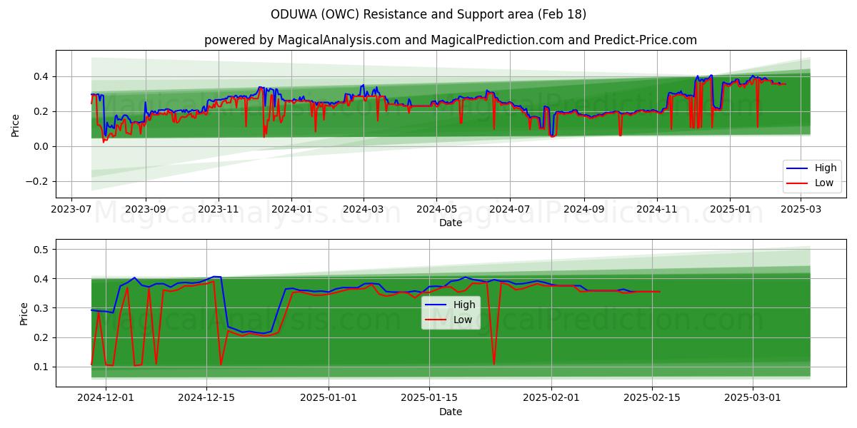  ODUWA (OWC) Support and Resistance area (18 Feb) 