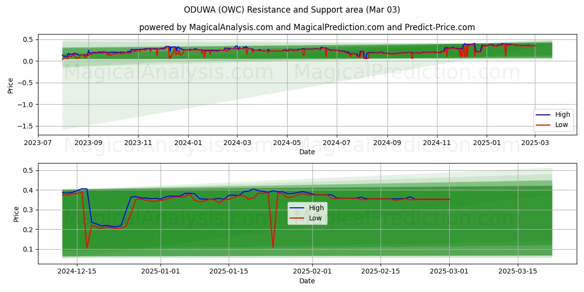  ODUWA (OWC) Support and Resistance area (03 Mar) 