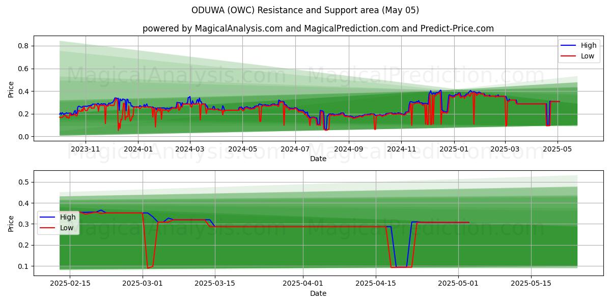  ODUWA (OWC) Support and Resistance area (05 May) 