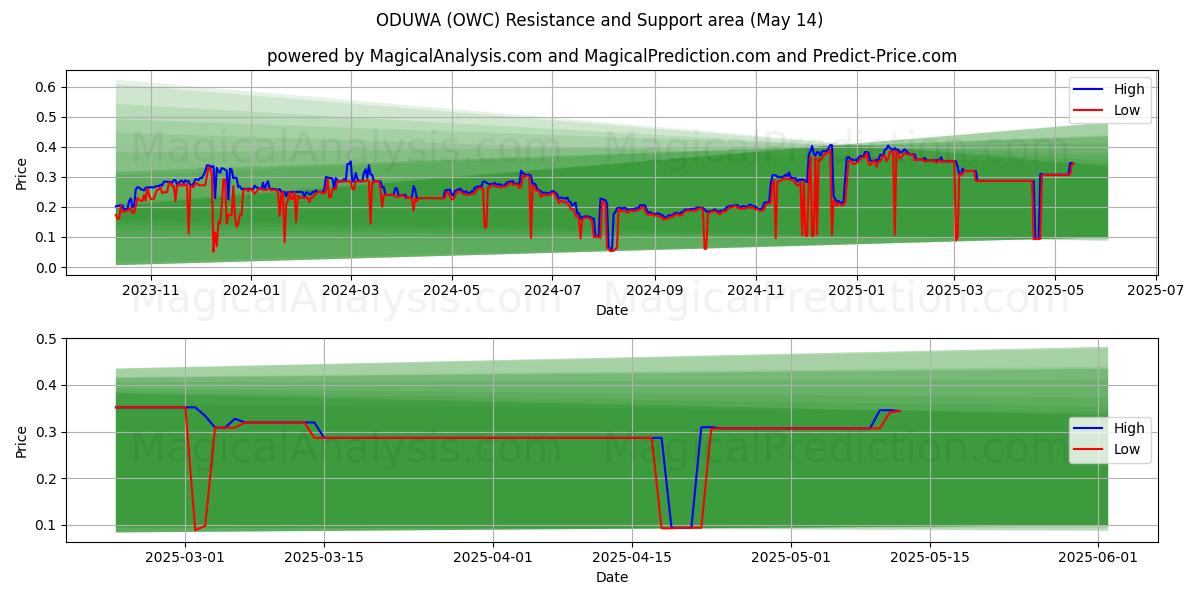  ODUWA (OWC) Support and Resistance area (14 May) 