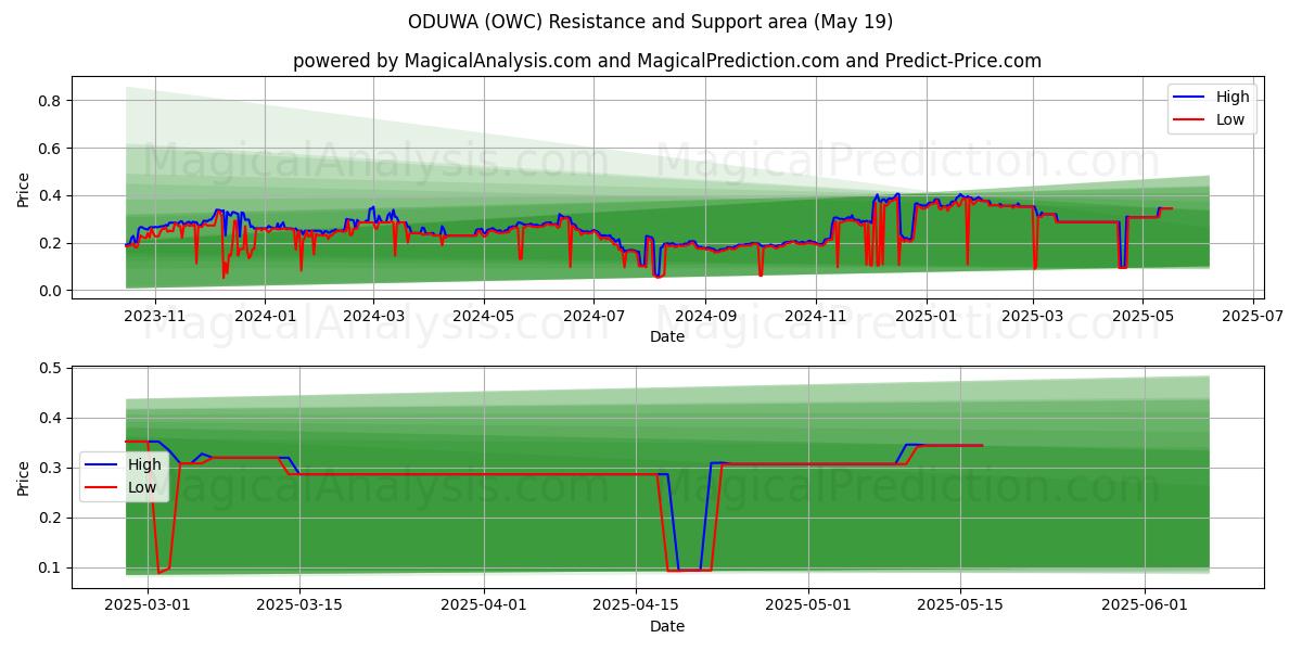  ODUWA (OWC) Support and Resistance area (19 May) 
