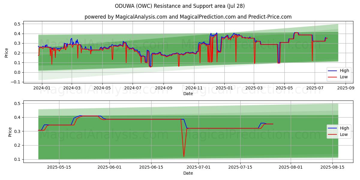  오두와 (OWC) Support and Resistance area (27 Jul) 
