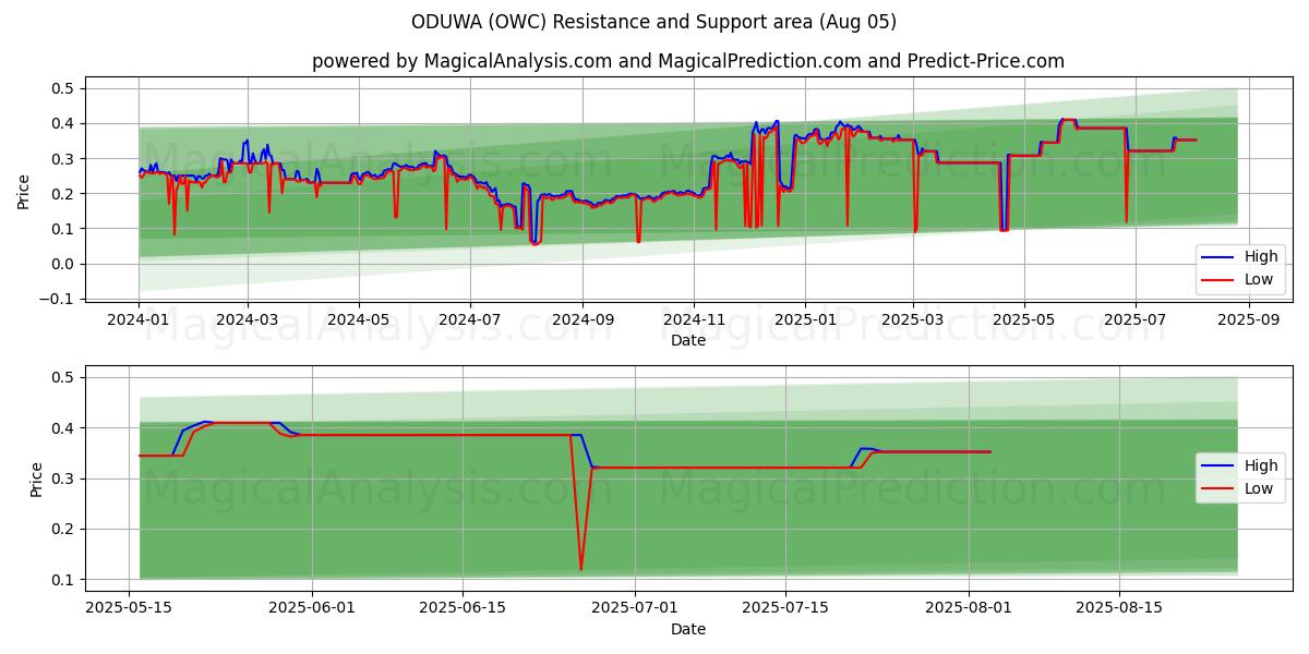  ODUWA (OWC) Support and Resistance area (04 Aug) 