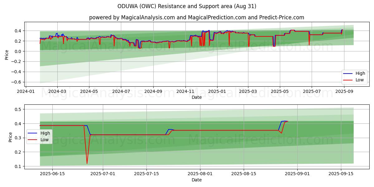  ODUWA (OWC) Support and Resistance area (06 Aug) 