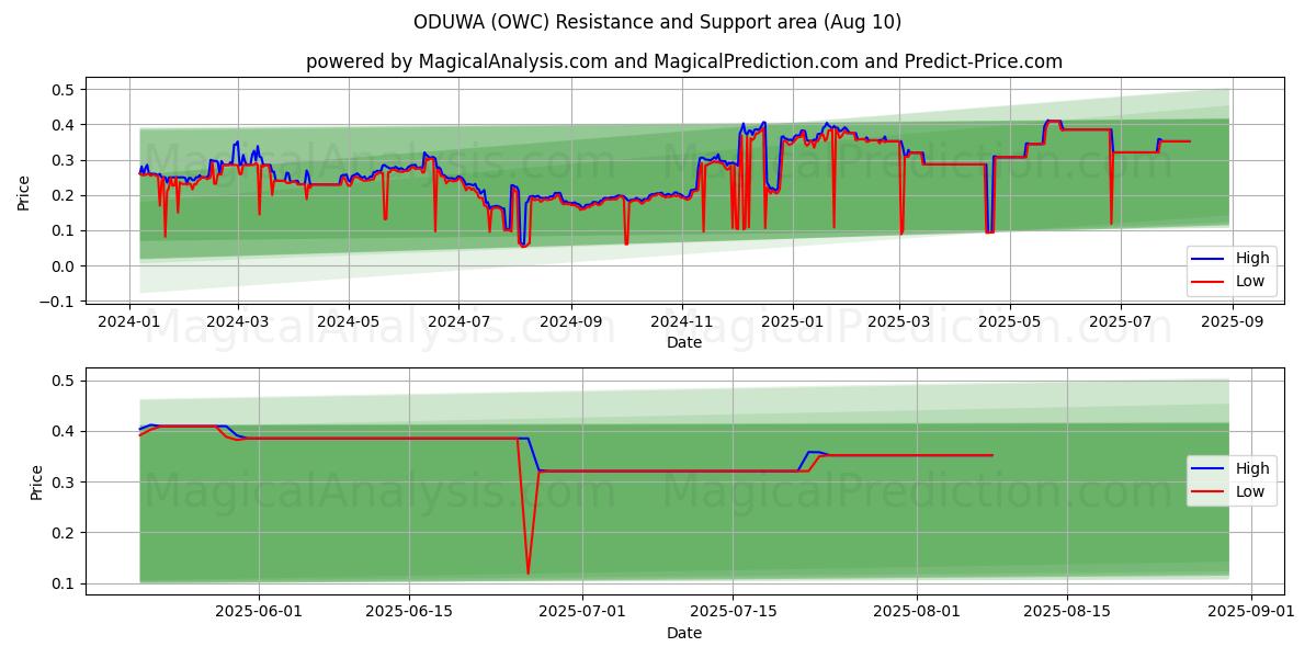  ODUWA (OWC) Support and Resistance area (09 Aug) 