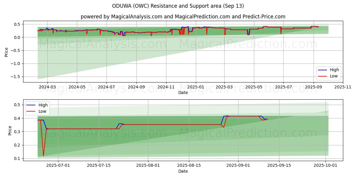  ODUWA (OWC) Support and Resistance area (12 Sep) 