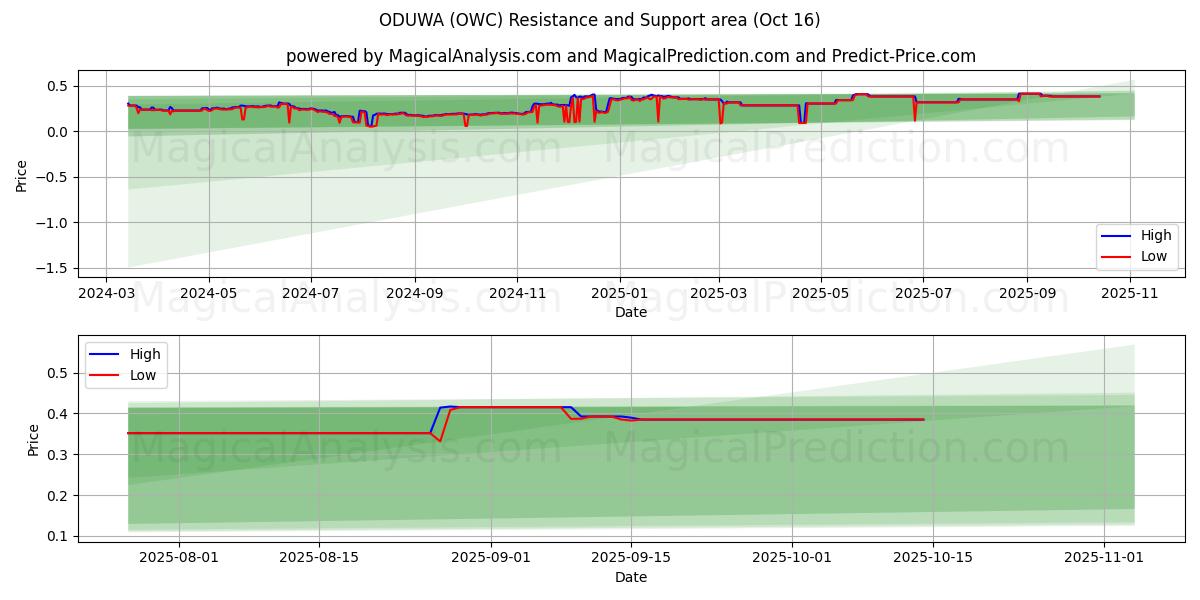 ODUWA (OWC) Support and Resistance area (14 Oct) ODUWA (OWC) Support and Resistance area (14 Oct)