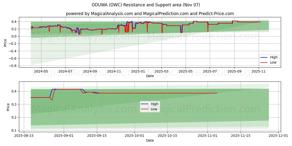  ODUWA (OWC) Support and Resistance area (06 Nov) 