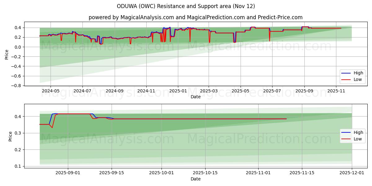  오두와 (OWC) Support and Resistance area (11 Nov) 