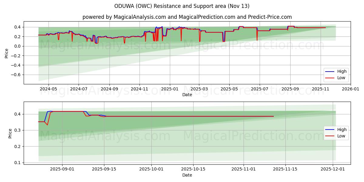  ODUWA (OWC) Support and Resistance area (12 Nov) 