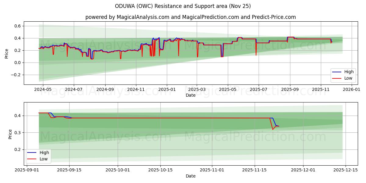  ODUWA (OWC) Support and Resistance area (23 Nov) 
