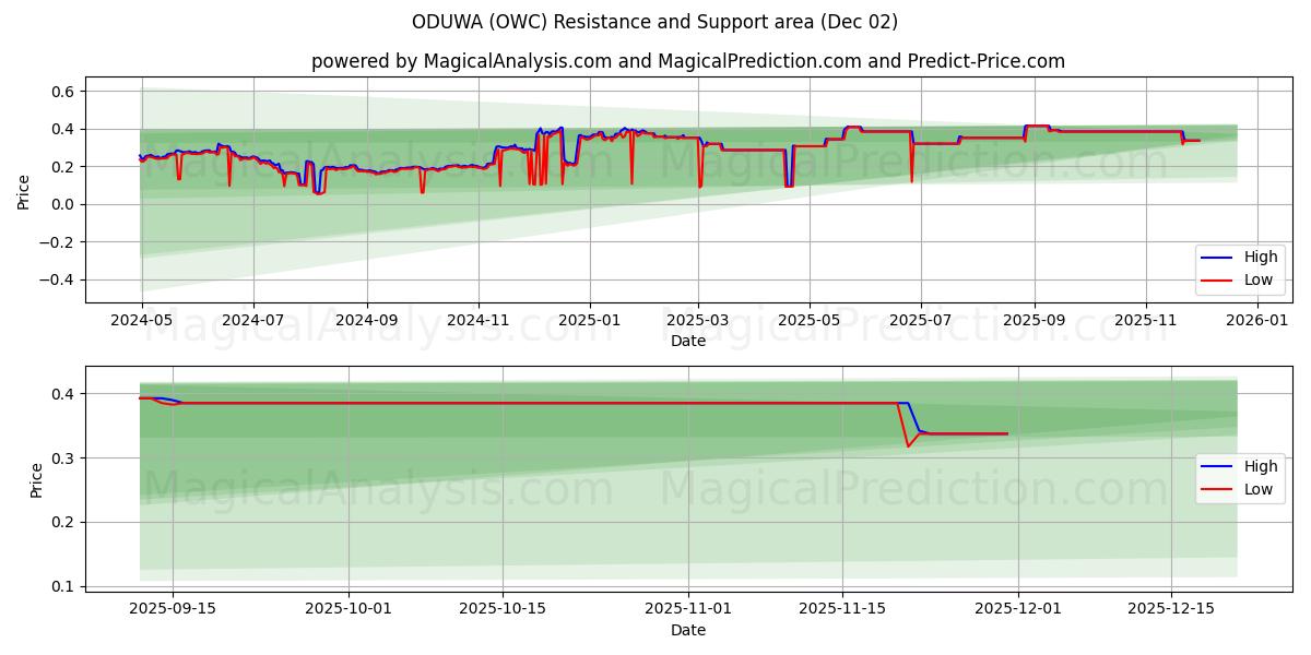  ODUWA (OWC) Support and Resistance area (01 Dec) 