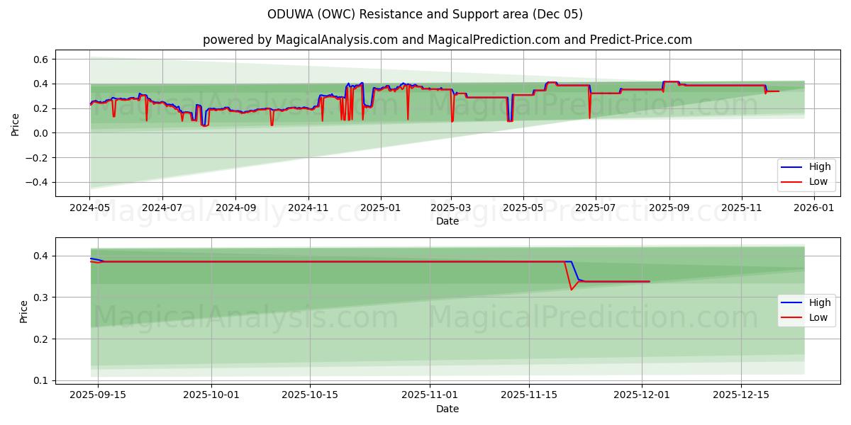  ODUWA (OWC) Support and Resistance area (04 Dec) 