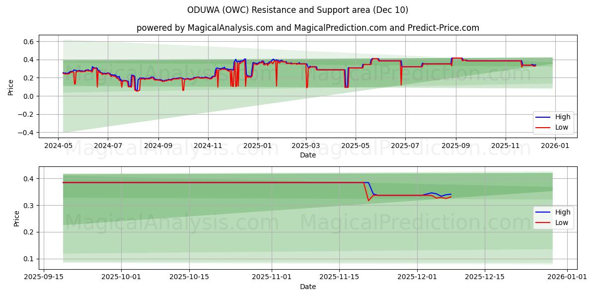 ODUWA (OWC) Support and Resistance area (08 Dec) 