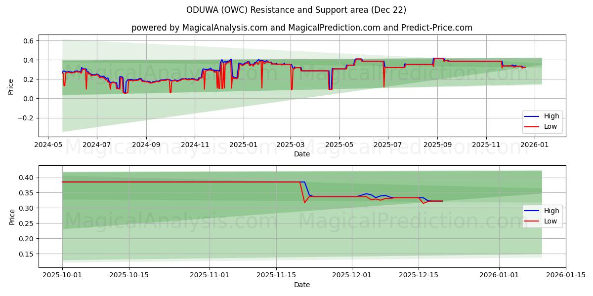  ODUWA (OWC) Support and Resistance area (21 Dec) 
