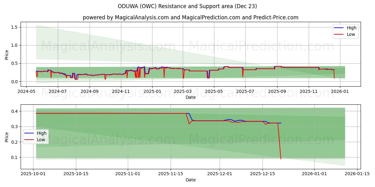  ODUWA (OWC) Support and Resistance area (22 Dec) 