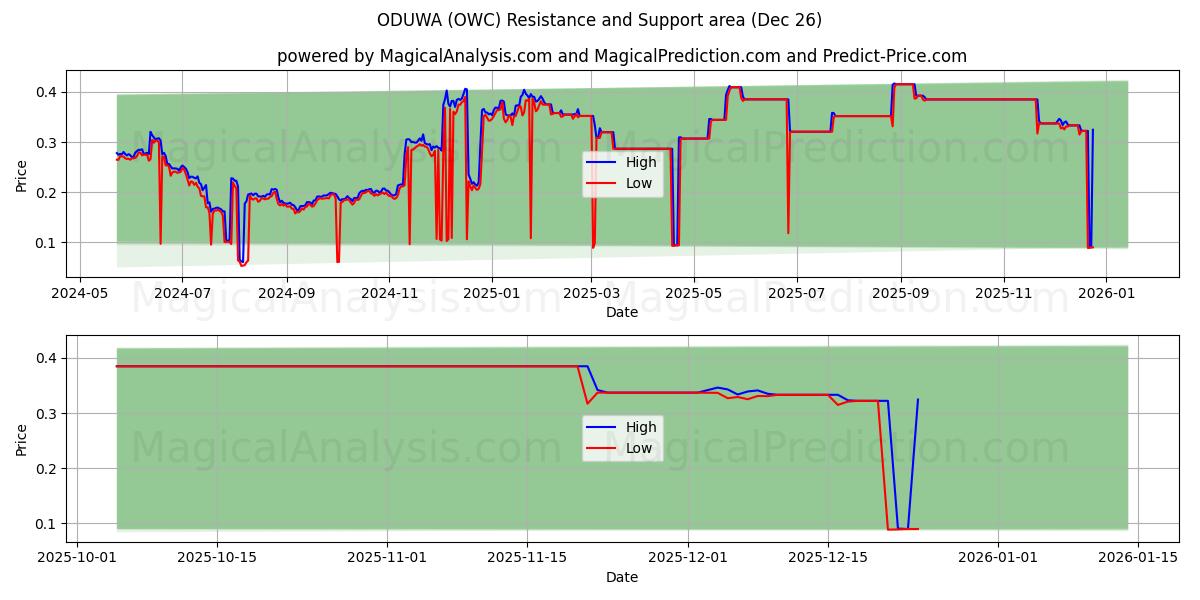  ODUWA (OWC) Support and Resistance area (25 Dec) 