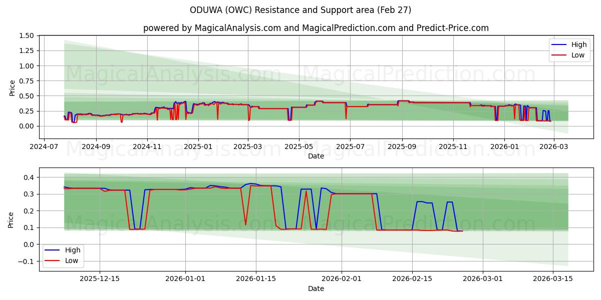  ODUWA (OWC) Support and Resistance area (26 Feb) 