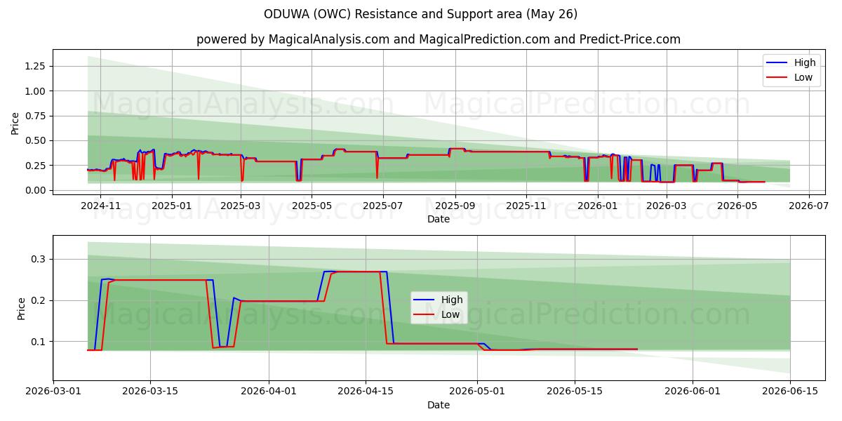  ODUWA (OWC) Support and Resistance area (25 May) 