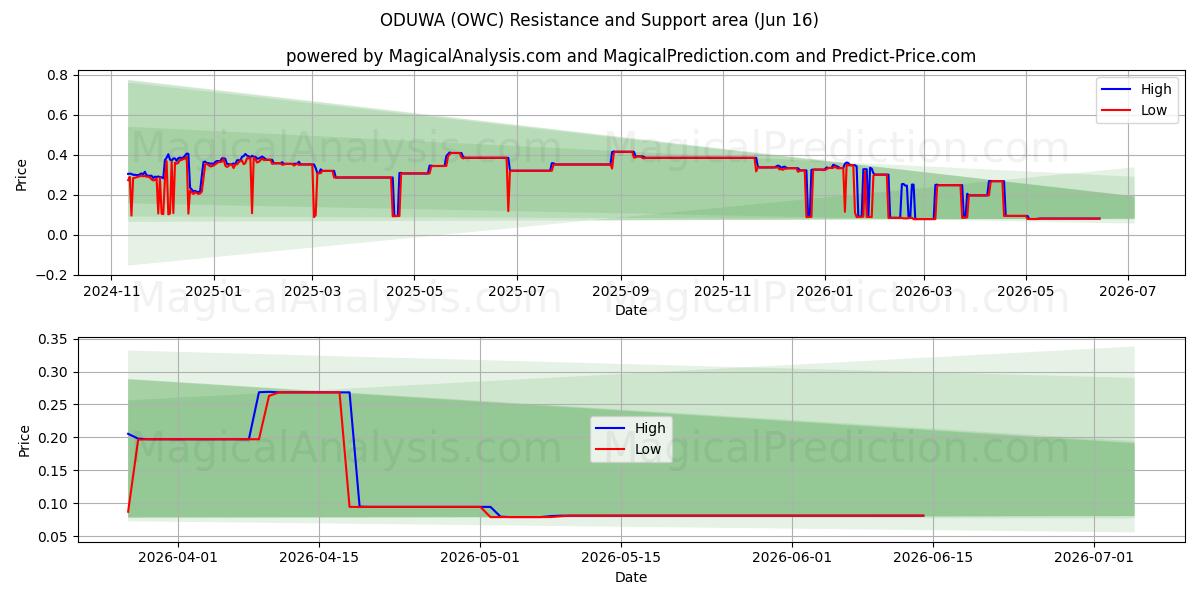  ODUWA (OWC) Support and Resistance area (14 Jun) 