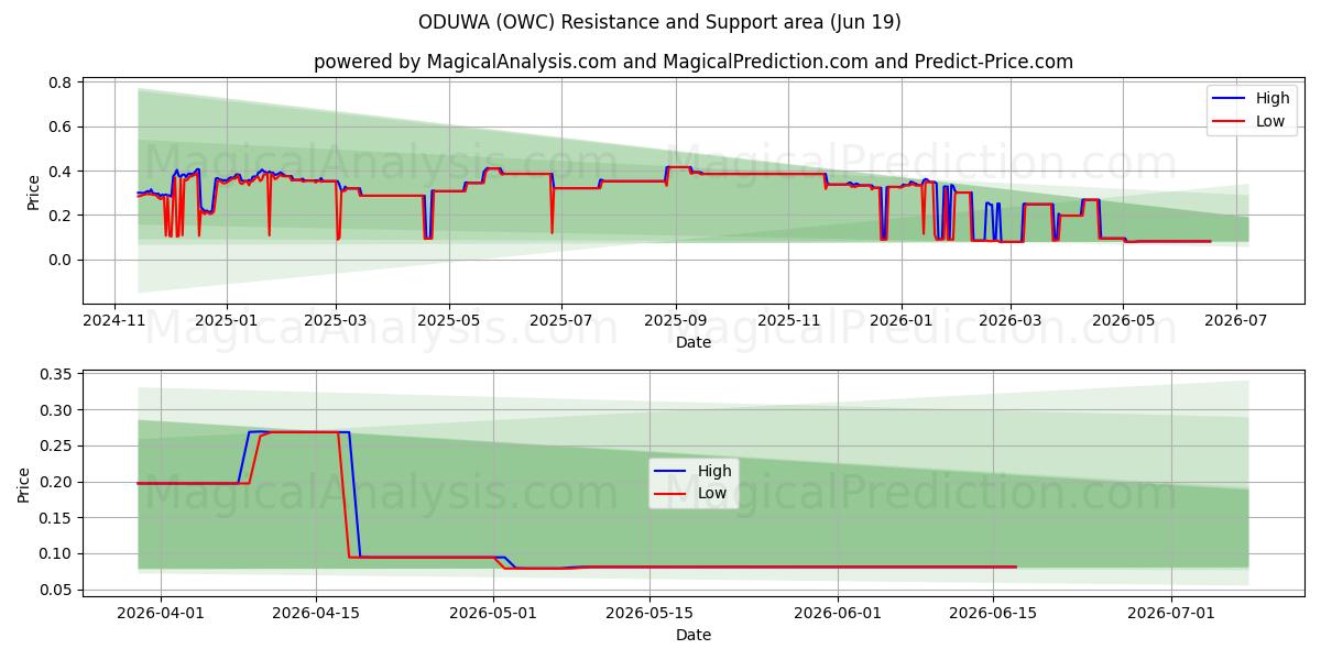  ODUWA (OWC) Support and Resistance area (15 Jun) 