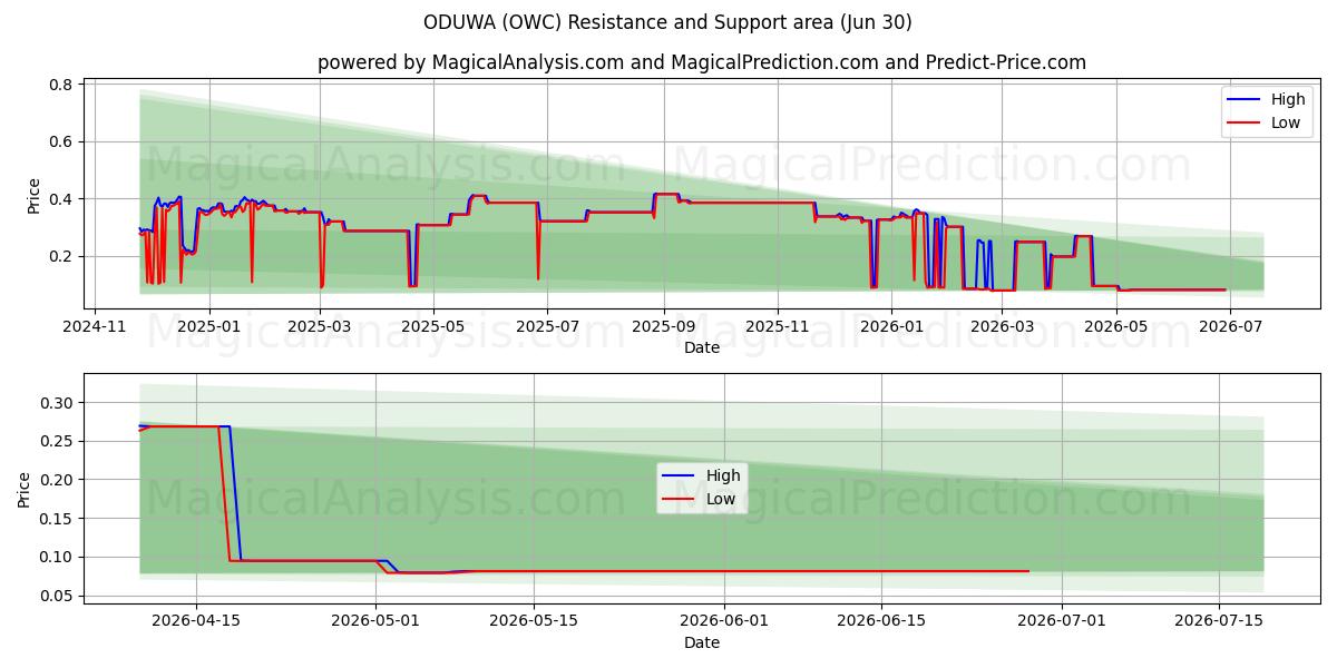  奥杜瓦 (OWC) Support and Resistance area (29 Jun) 