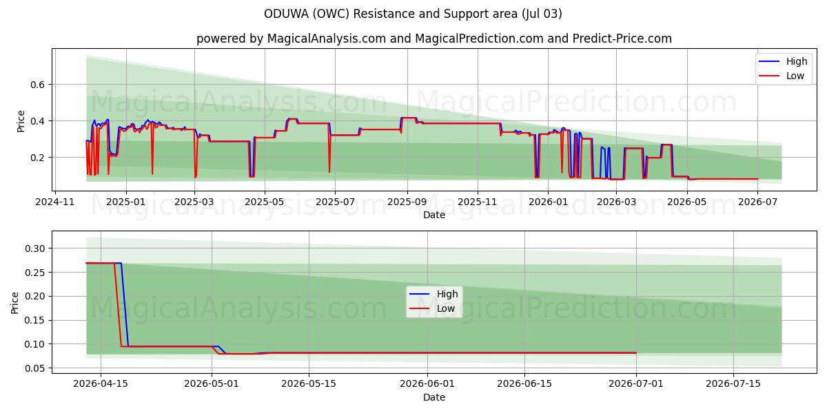  ODUWA (OWC) Support and Resistance area (02 Jul) 