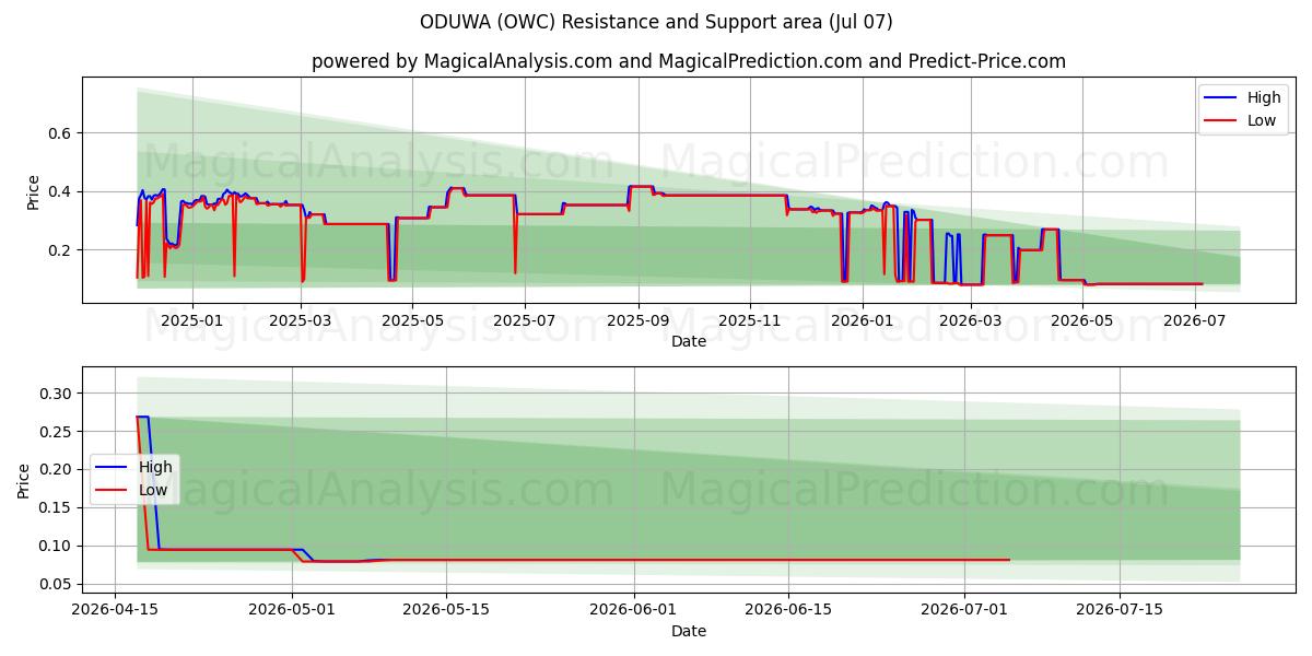  ODUWA (OWC) Support and Resistance area (05 Jul) 