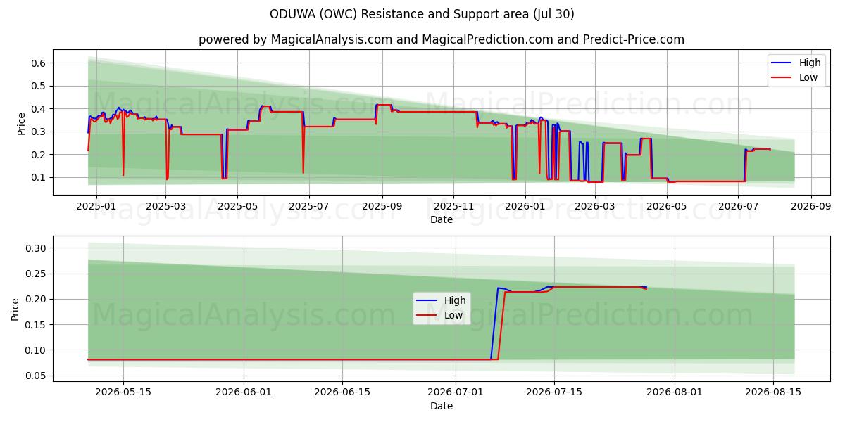  ОДУВА (OWC) Support and Resistance area (29 Jul) 