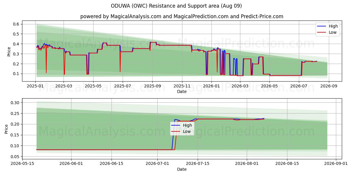  オドゥワ (OWC) Support and Resistance area (08 Aug) 