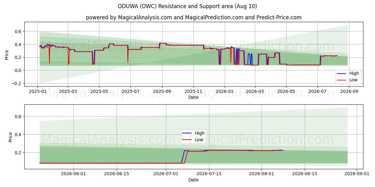  オドゥワ (OWC) Support and Resistance area (09 Aug) 
