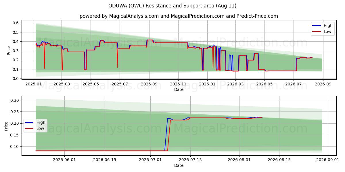  ODUWA (OWC) Support and Resistance area (10 Aug) 