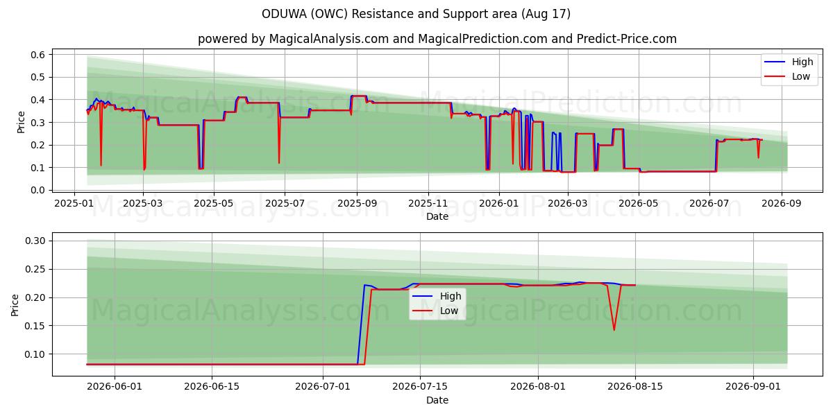 ODUWA (OWC) Support and Resistance area (13 Aug) 