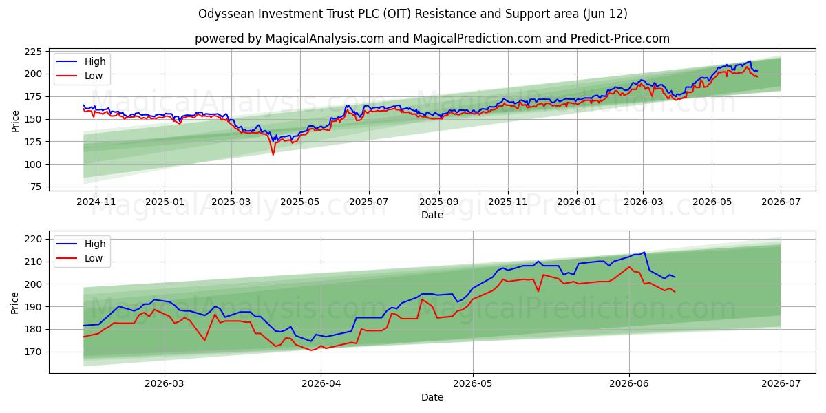  Odyssean Investment Trust PLC (OIT) Support and Resistance area (10 Jun) 