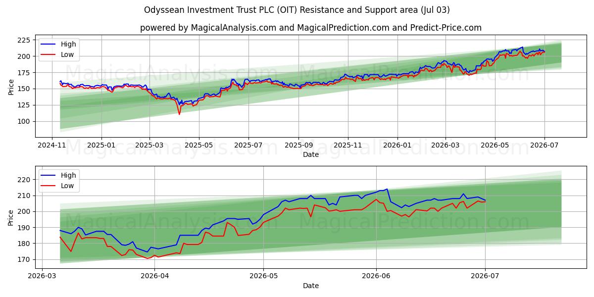  Odyssean Investment Trust PLC (OIT) Support and Resistance area (02 Jul) 