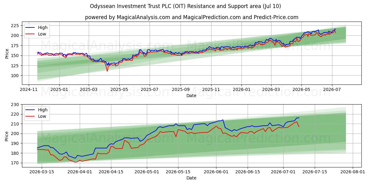  Odyssean Investment Trust PLC (OIT) Support and Resistance area (09 Jul) 