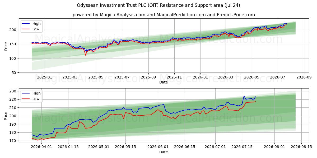  Odyssean Investment Trust PLC (OIT) Support and Resistance area (23 Jul) 
