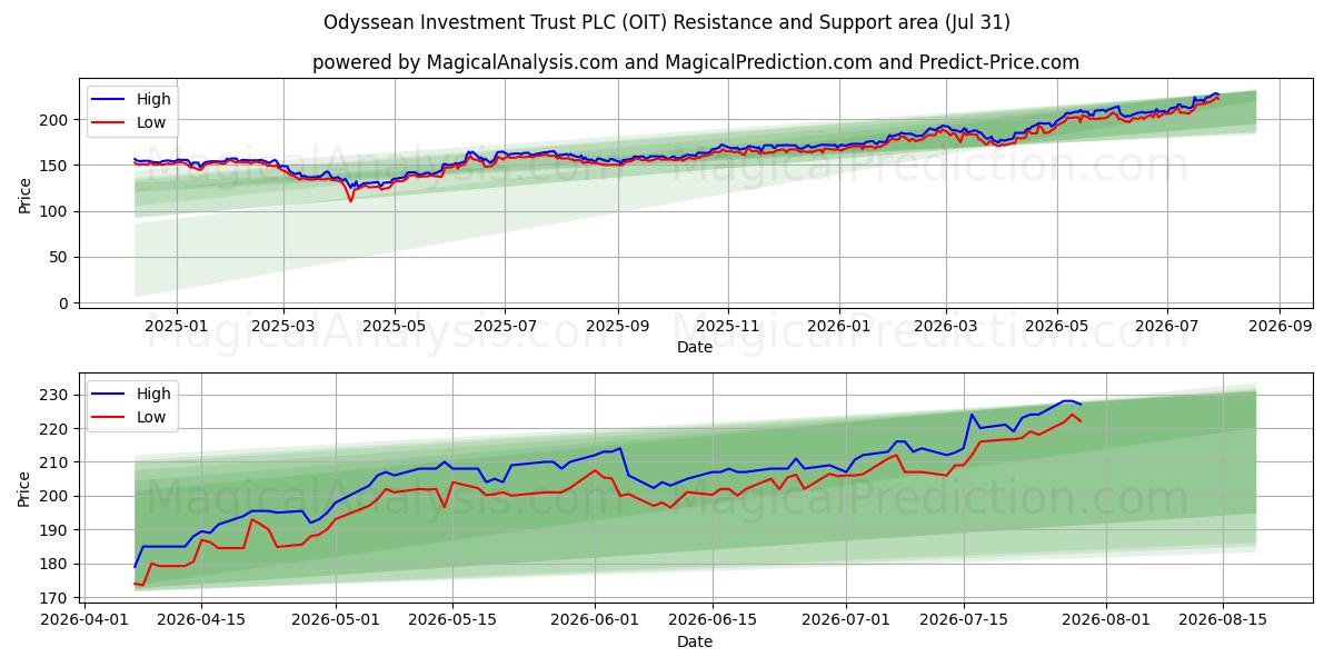  Odyssean Investment Trust PLC (OIT) Support and Resistance area (30 Jul) 