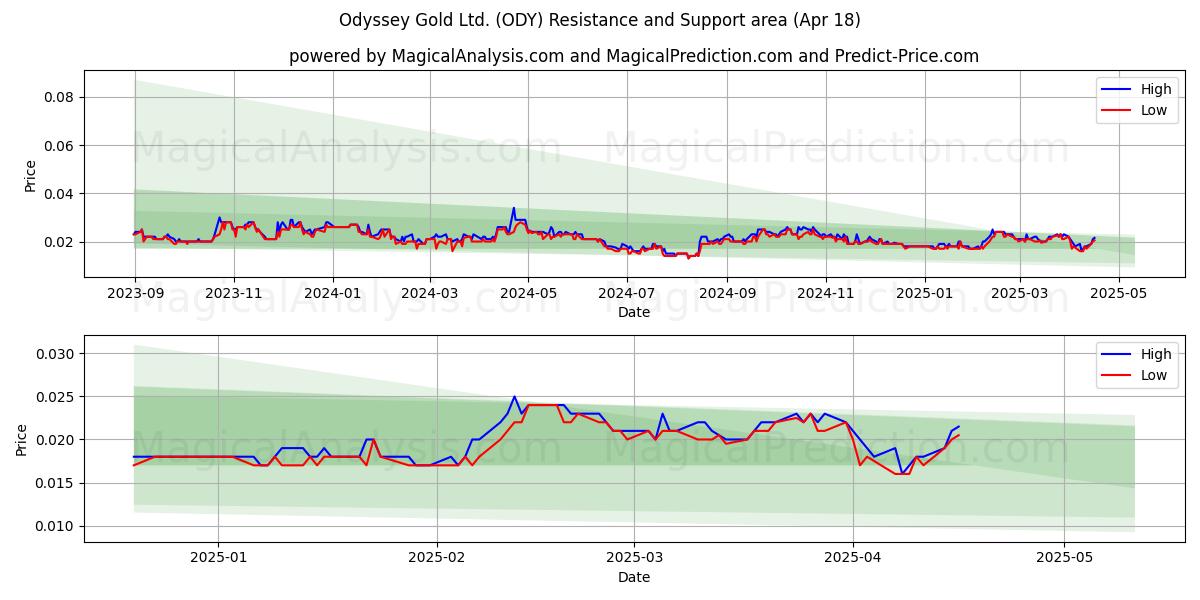  Odyssey Gold Ltd. (ODY) Support and Resistance area (18 Apr) 