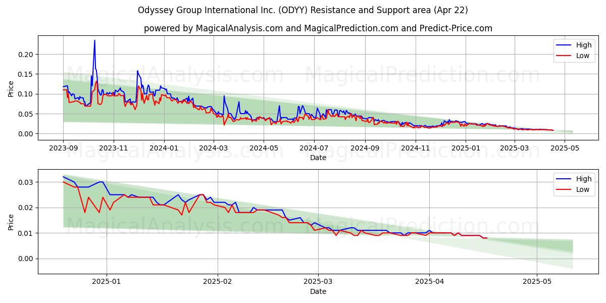  Odyssey Group International Inc. (ODYY) Support and Resistance area (22 Apr) 