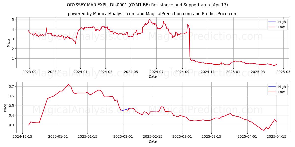  ODYSSEY MAR.EXPL. DL-0001 (OYM1.BE) Support and Resistance area (17 Apr) 