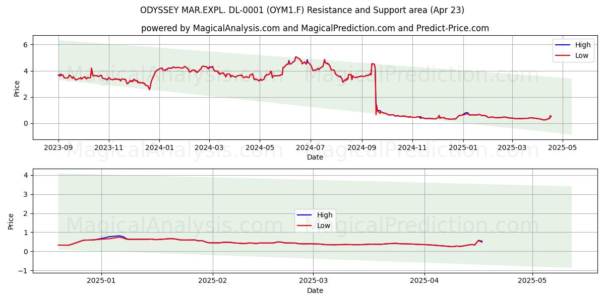  ODYSSEY MAR.EXPL. DL-0001 (OYM1.F) Support and Resistance area (23 Apr) 